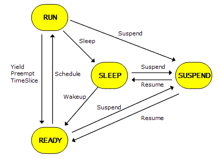 Memory Structure